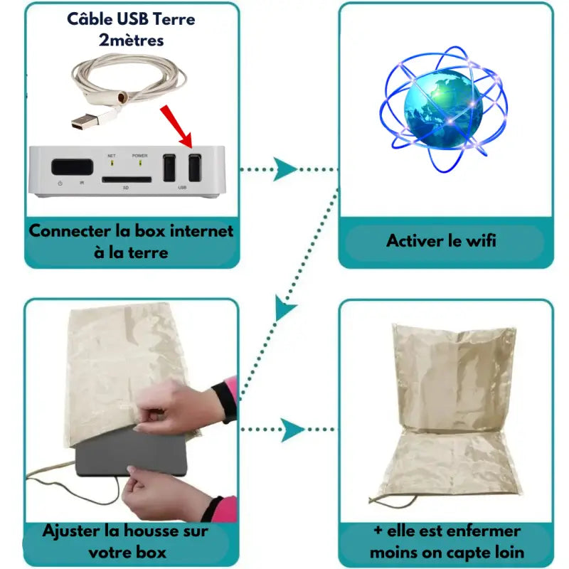 Kit housse anti-ondes pour box internet avec câble usb de mise à la terre par inalterra.fr