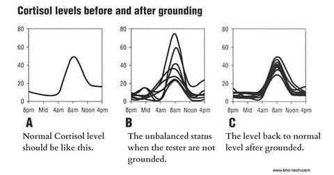 Le grounding et la qualité du sommeil: découvrez comment mise à terre peut améliorer vos nuits